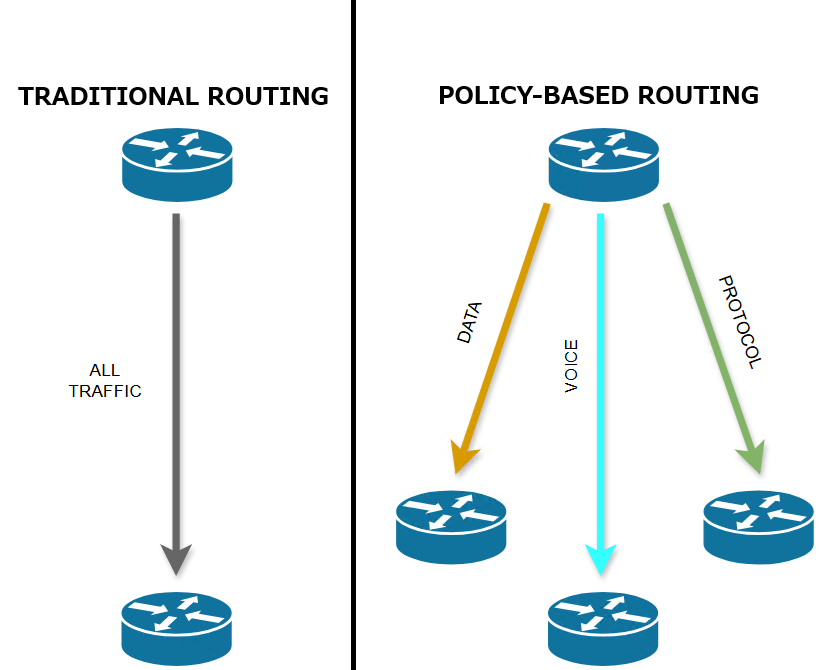 Diagram comparing traditional destination-based routing on the left with policy-based routing (PBR) on the right, showing traffic paths based on policies.